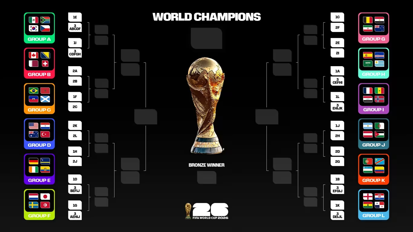 Bracket Mundial 2026